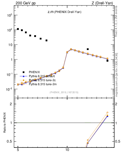 Plot of z.m in 200 GeV pp collisions