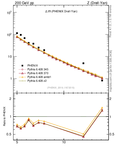 Plot of z.m in 200 GeV pp collisions