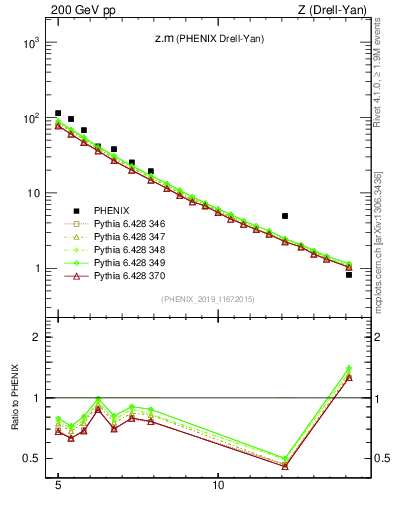Plot of z.m in 200 GeV pp collisions