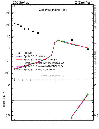 Plot of z.m in 200 GeV pp collisions