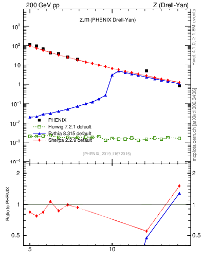Plot of z.m in 200 GeV pp collisions