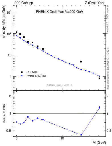 Plot of z.m in 200 GeV pp collisions