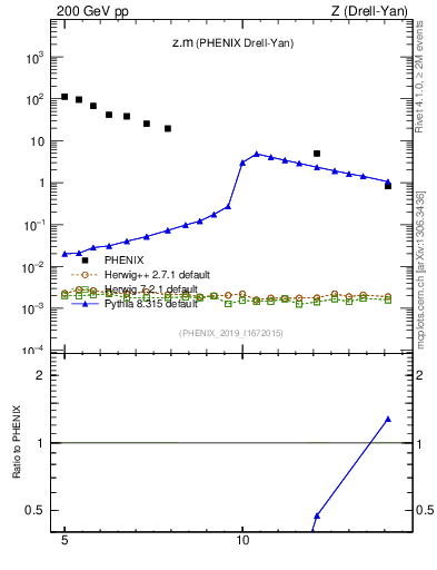 Plot of z.m in 200 GeV pp collisions