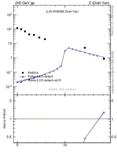 Plot of z.m in 200 GeV pp collisions