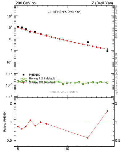 Plot of z.m in 200 GeV pp collisions