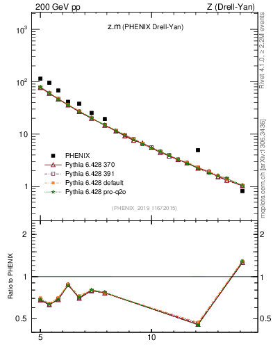 Plot of z.m in 200 GeV pp collisions