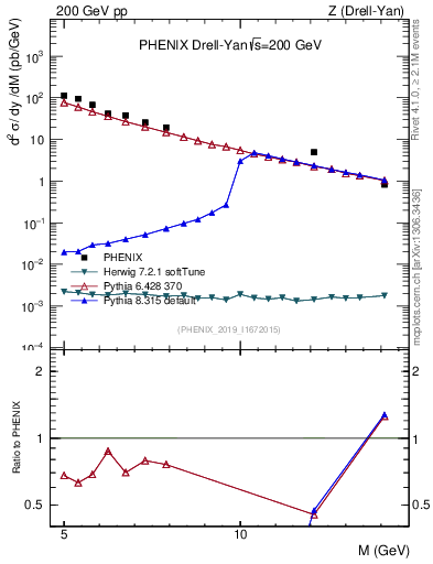 Plot of z.m in 200 GeV pp collisions