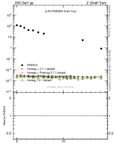 Plot of z.m in 200 GeV pp collisions