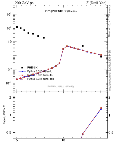 Plot of z.m in 200 GeV pp collisions