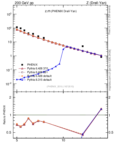 Plot of z.m in 200 GeV pp collisions