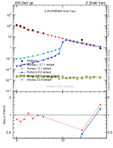Plot of z.m in 200 GeV pp collisions