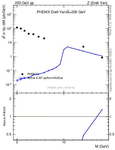 Plot of z.m in 200 GeV pp collisions