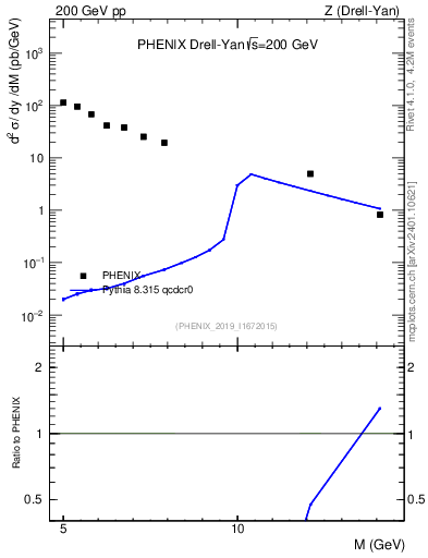 Plot of z.m in 200 GeV pp collisions