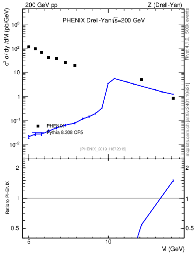 Plot of z.m in 200 GeV pp collisions
