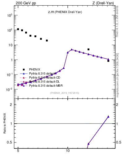 Plot of z.m in 200 GeV pp collisions