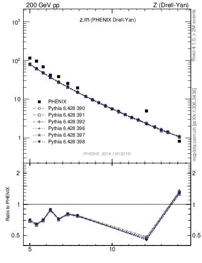Plot of z.m in 200 GeV pp collisions