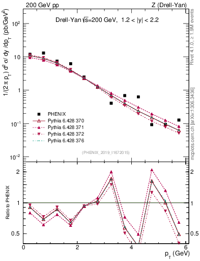 Plot of z.pt in 200 GeV pp collisions