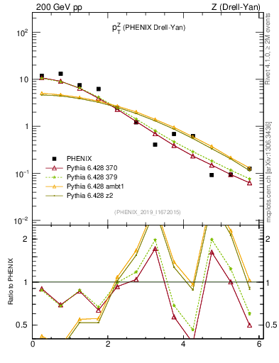 Plot of z.pt in 200 GeV pp collisions