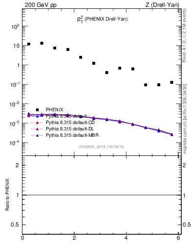 Plot of z.pt in 200 GeV pp collisions