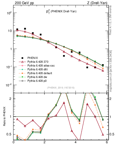 Plot of z.pt in 200 GeV pp collisions