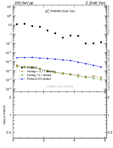Plot of z.pt in 200 GeV pp collisions