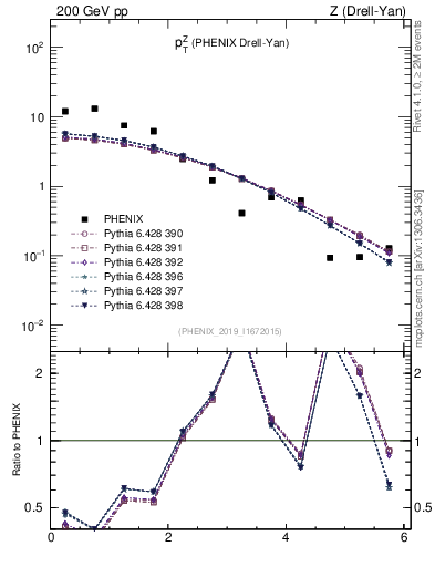 Plot of z.pt in 200 GeV pp collisions