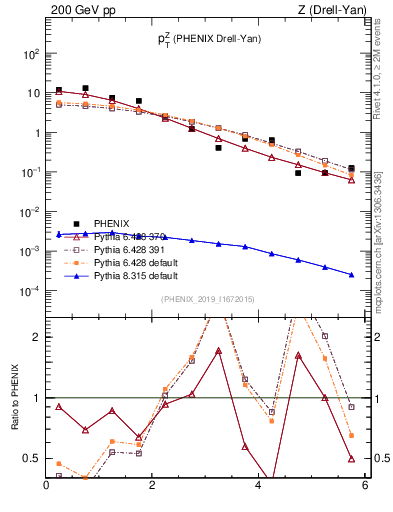 Plot of z.pt in 200 GeV pp collisions