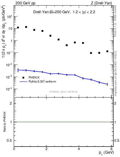 Plot of z.pt in 200 GeV pp collisions