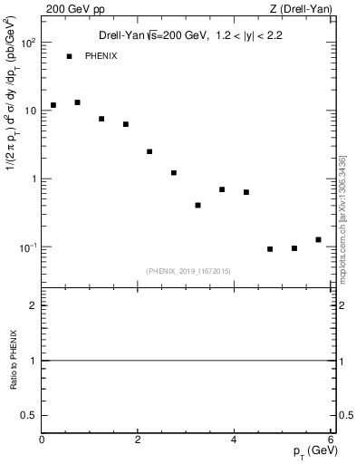 Plot of z.pt in 200 GeV pp collisions
