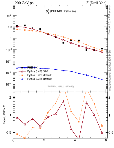 Plot of z.pt in 200 GeV pp collisions
