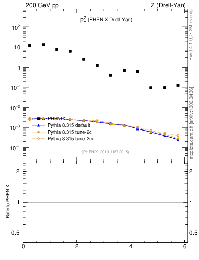 Plot of z.pt in 200 GeV pp collisions