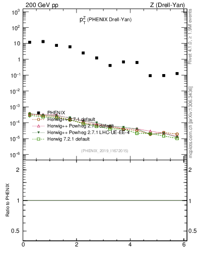 Plot of z.pt in 200 GeV pp collisions