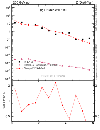 Plot of z.pt in 200 GeV pp collisions