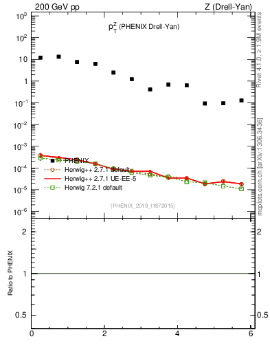 Plot of z.pt in 200 GeV pp collisions