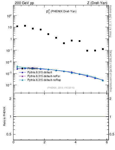 Plot of z.pt in 200 GeV pp collisions