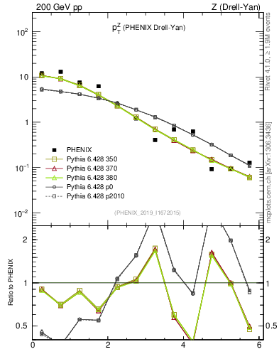 Plot of z.pt in 200 GeV pp collisions
