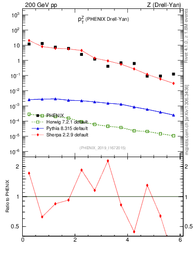 Plot of z.pt in 200 GeV pp collisions