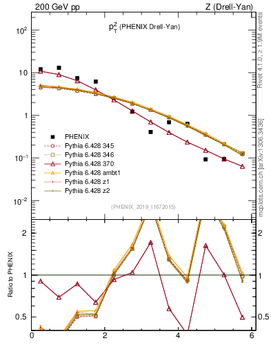 Plot of z.pt in 200 GeV pp collisions