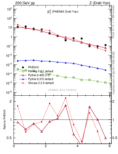 Plot of z.pt in 200 GeV pp collisions