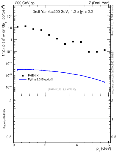 Plot of z.pt in 200 GeV pp collisions