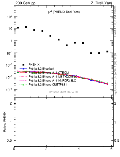 Plot of z.pt in 200 GeV pp collisions