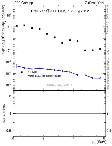 Plot of z.pt in 200 GeV pp collisions
