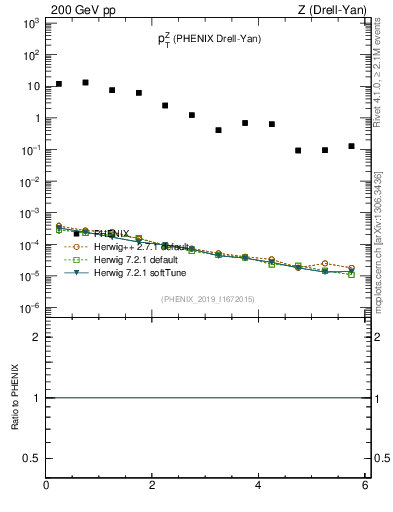 Plot of z.pt in 200 GeV pp collisions