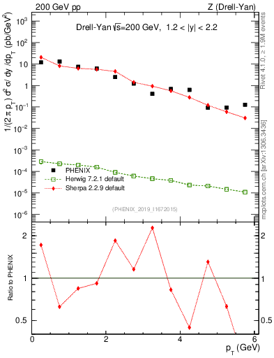 Plot of z.pt in 200 GeV pp collisions