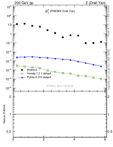 Plot of z.pt in 200 GeV pp collisions