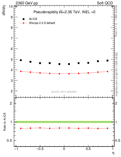 Plot of eta in 2360 GeV pp collisions