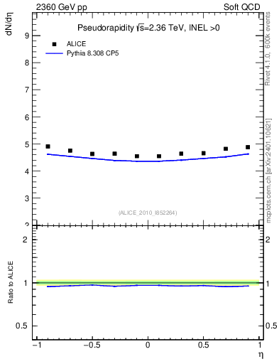 Plot of eta in 2360 GeV pp collisions