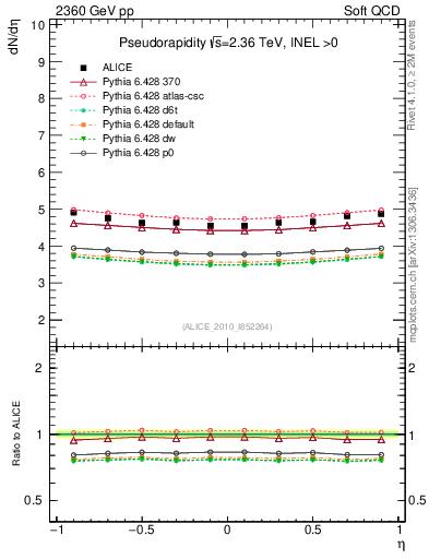 Plot of eta in 2360 GeV pp collisions