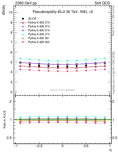 Plot of eta in 2360 GeV pp collisions