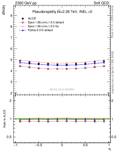 Plot of eta in 2360 GeV pp collisions